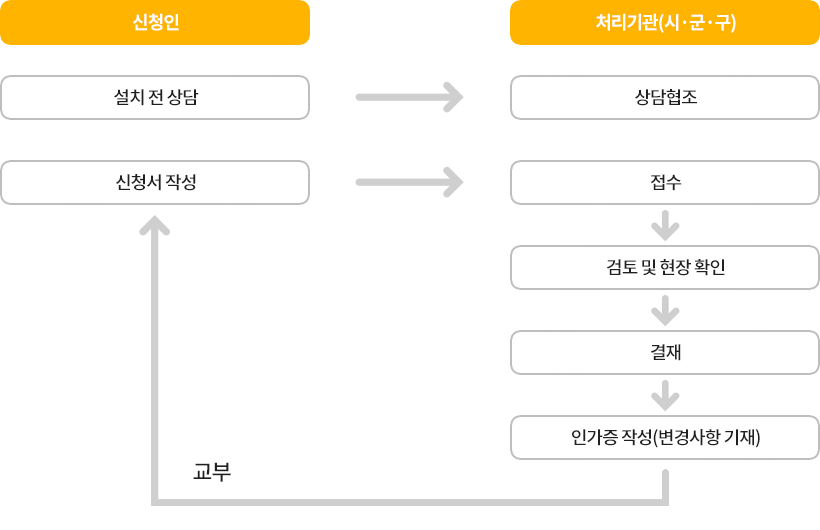 신규(변경)인가 절차