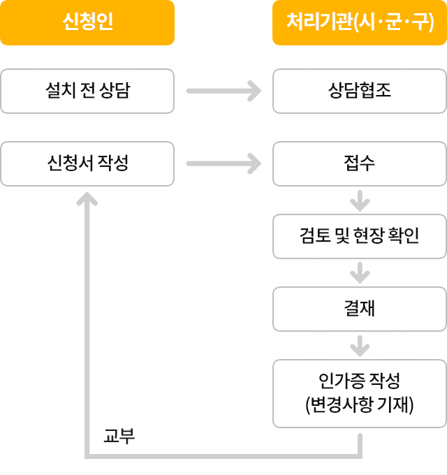 신규(변경)인가 절차